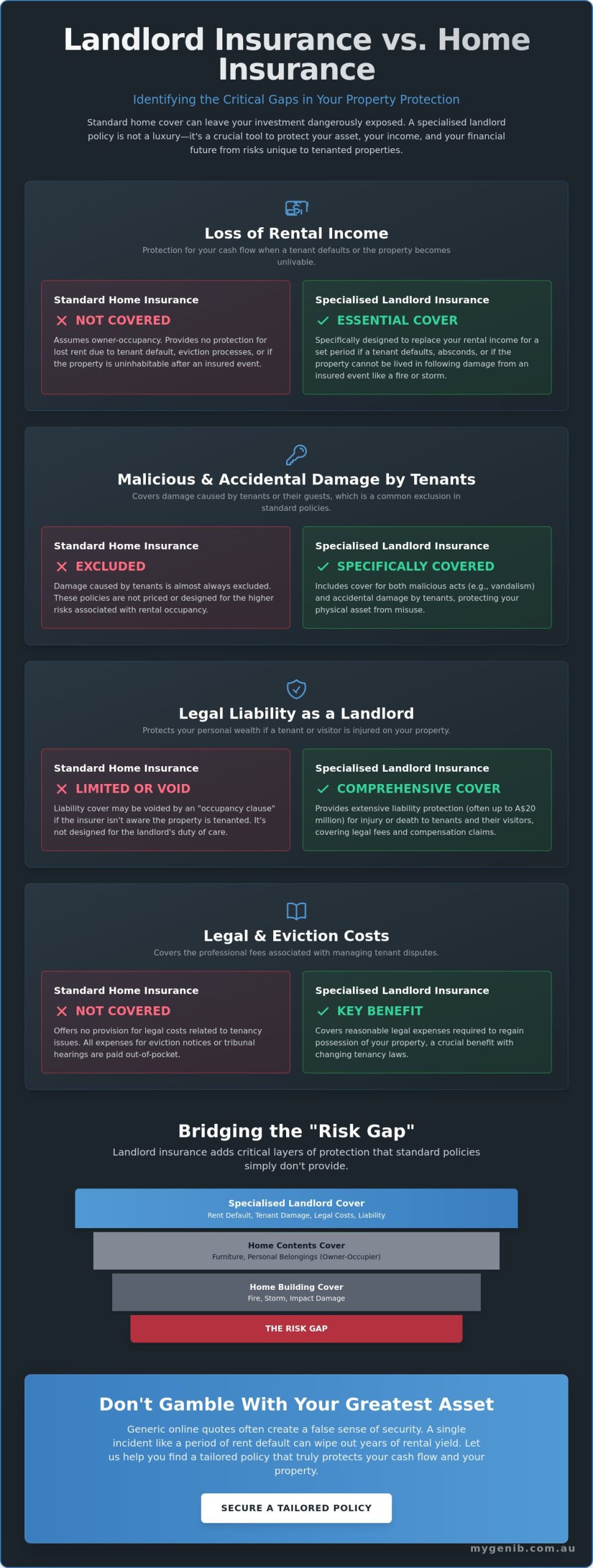 The Complete Guide to Landlord Insurance in Australia: Securing Your Property Investment