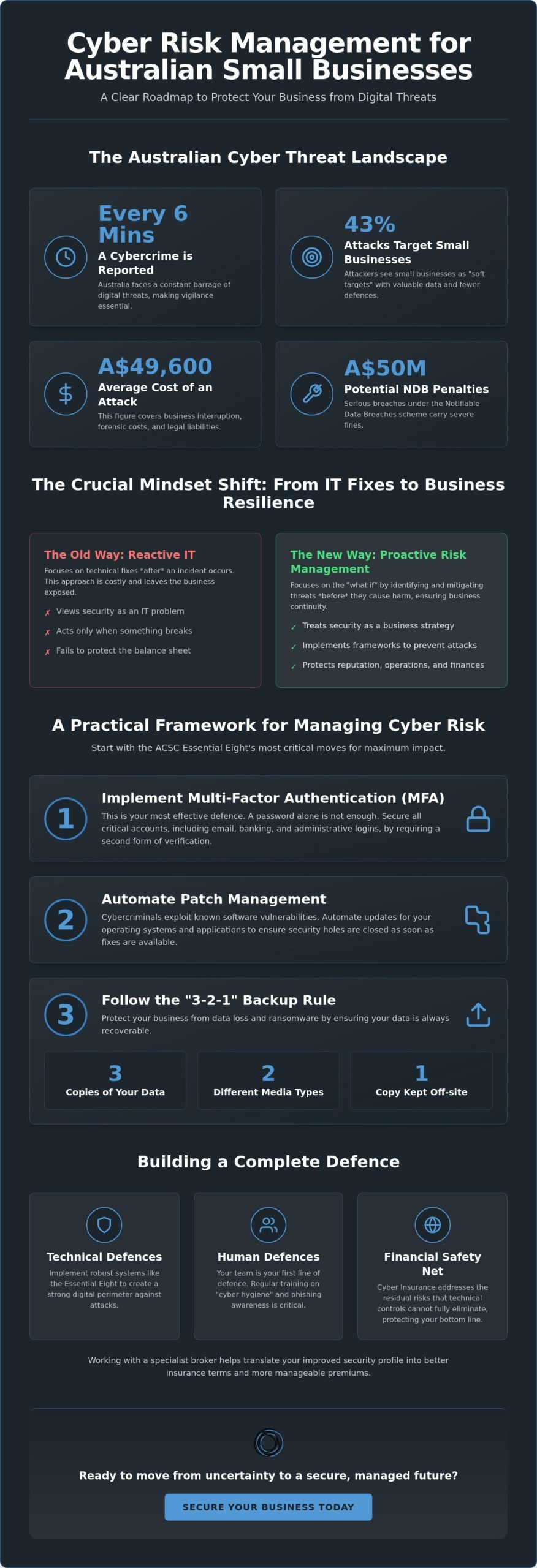 Cyber Risk Management for Small Business: A Practical Australian Guide