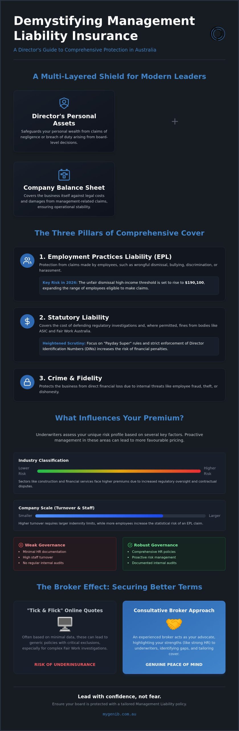 Management Liability Insurance Cost in Australia: A 2026 Pricing Guide